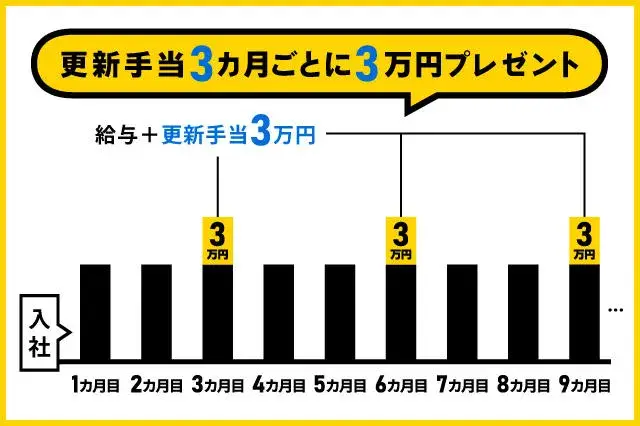 【所持金０円でも応募OK！現金日払いアリ◎即入寮OK】完全個室の1R!無料の家具家電付／高収入＋3か月ごとに3万円支給(207-1)｜株式会社ニッコー